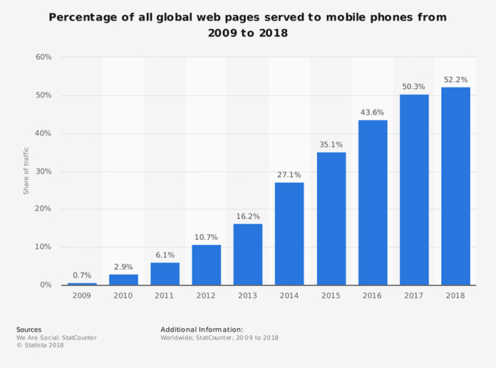 Procent ruchu internetowego na całym świecie generowany z telefonów