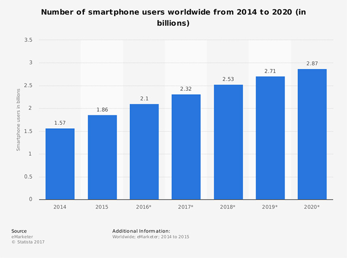 Liczba użytkowników smartfonów na całym świecie