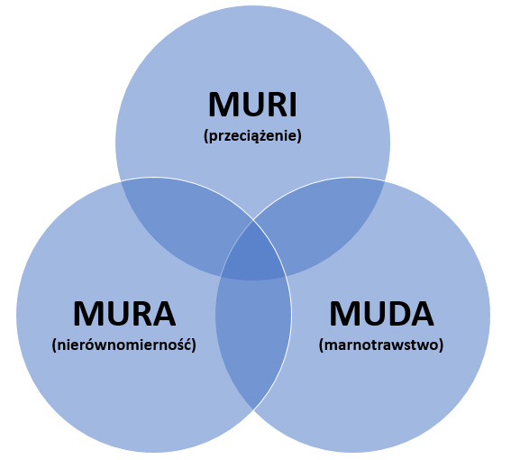 3M: Lean management - Muda, Mura i Muri