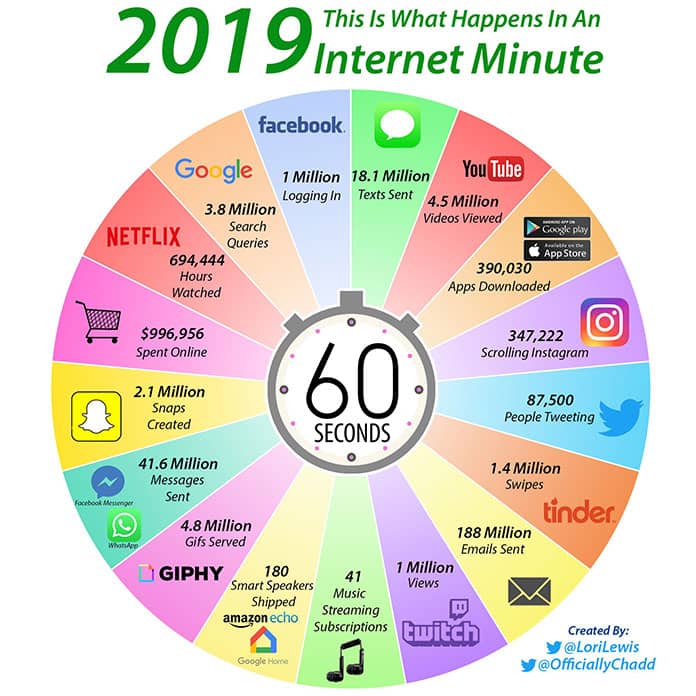 Co się dzieje przez 1 minutę w Internecie?