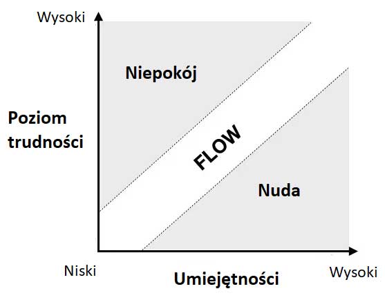 Stan przepływu (flow), opracowanie na podstawie Mihály Csíkszentmihályi - Flow, Wydawnictwo Feeria 2022